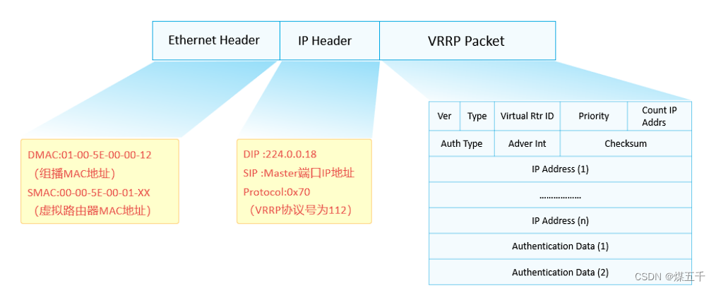 Vrrp Module VRRP技术_vrrp虚拟mac-CSDN博客