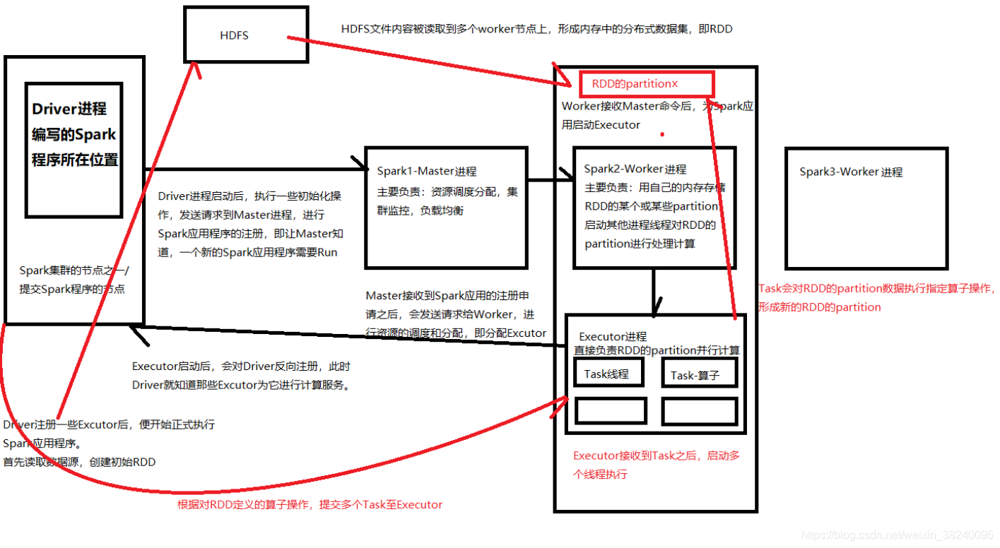 SparkStructureView