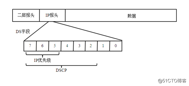 QoS（服务访问质量）