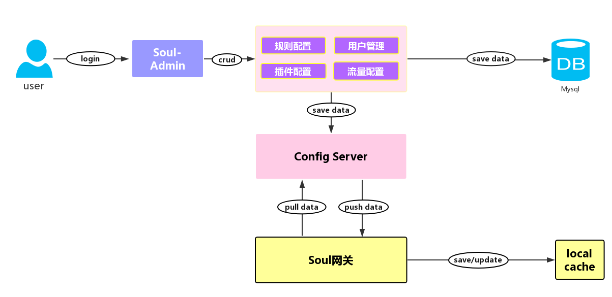 Soul数据同步流程图