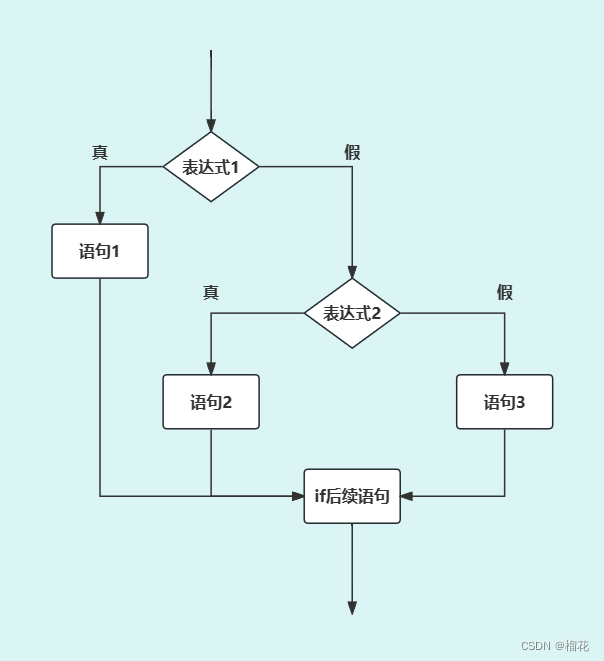 【C语言初阶】分支语句—— if语句插图7 if多条件