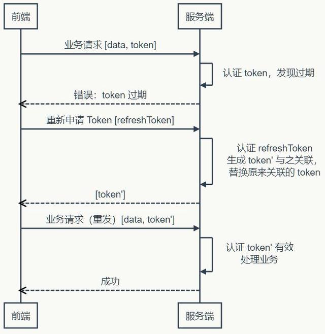 深入了解 Token 认证的来龙去脉
