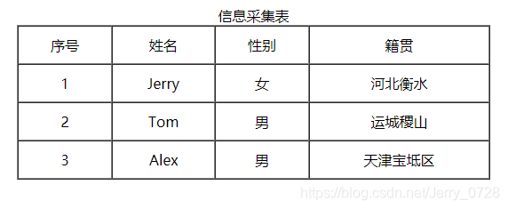 添加属性