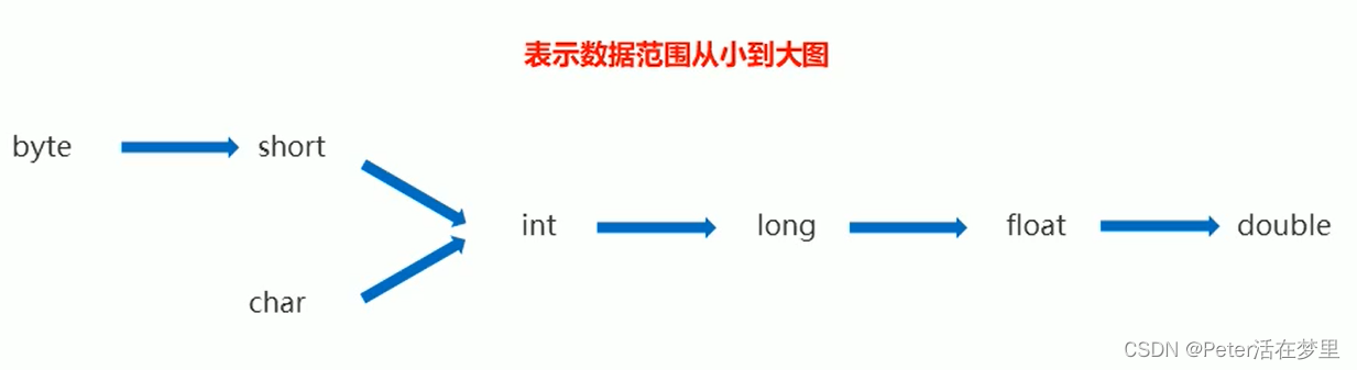 自动类型转换
