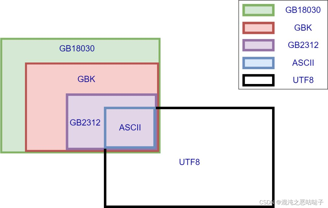 几种编码之间的包含关系