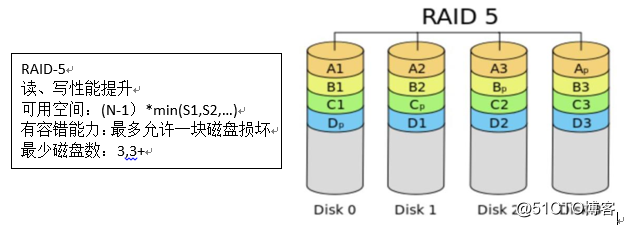常见RAID介绍