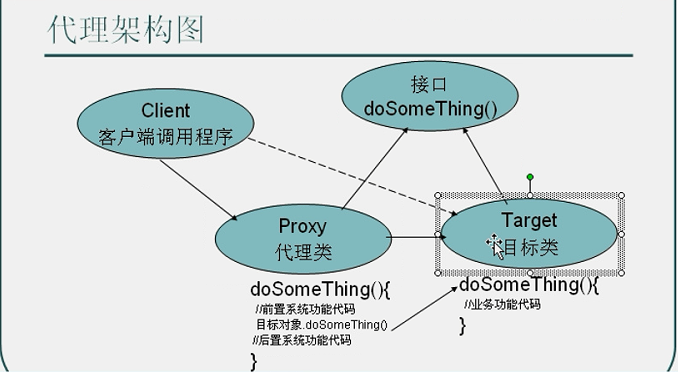 代理结构图