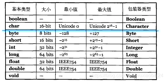 Java基本类型大小