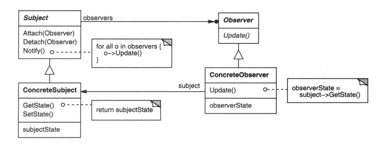 observer模式结构