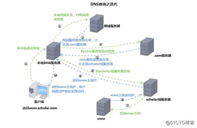 Centos 7.5 部署DNS