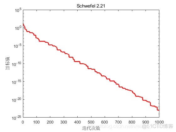 【优化求解】天牛须搜索优化算法_优化算法_07