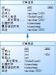 子表反范式加入company_id