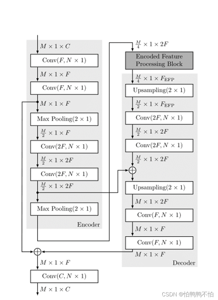 【语音增强论文解读05】FULLY CONVOLUTIONAL RECURRENT NETWORKS FOR SPEECH ...