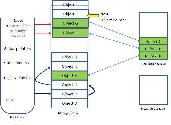 Managed Heap with pointers in Finalizable Queue