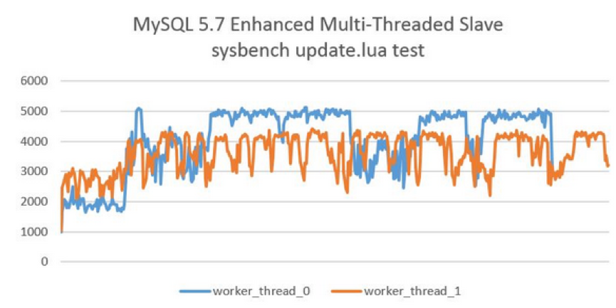 MySQL 5.7新特性：并行复制原理（MTS）
