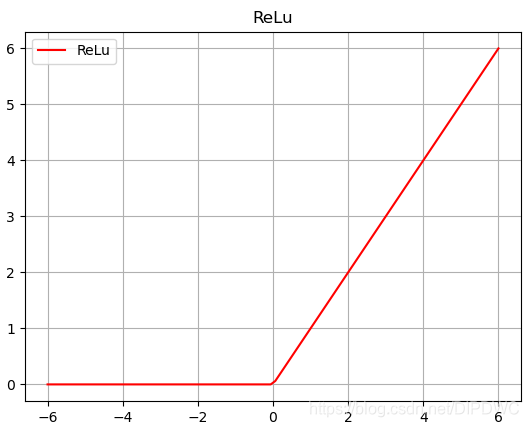 ReLU 函数图形