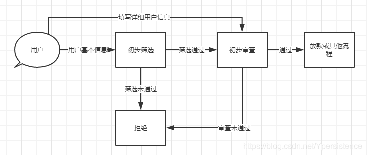 信贷基本流程