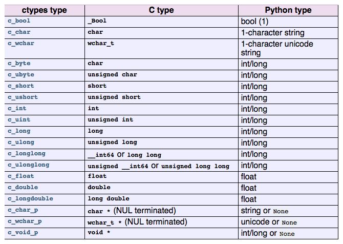 聊聊Python ctypes 模块-CSDN博客