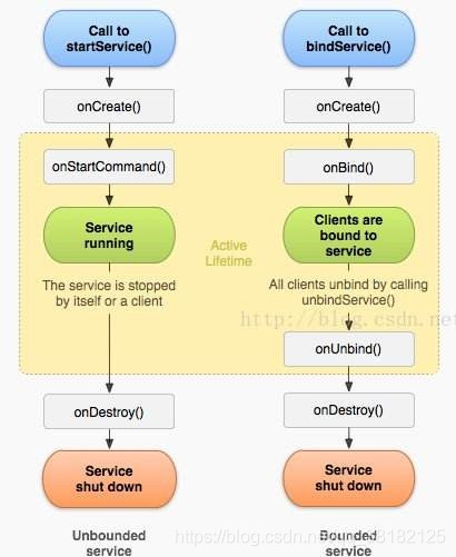 Service 的生命周期图