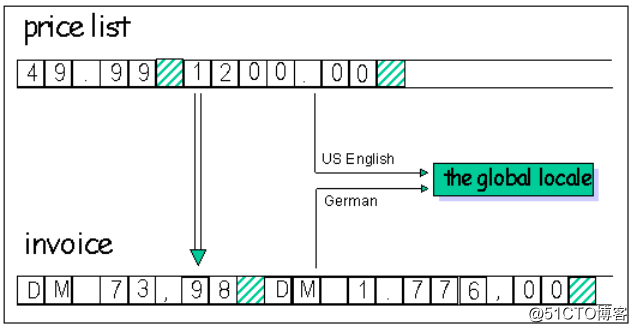 C Locale和C++ Locales之间的不同
