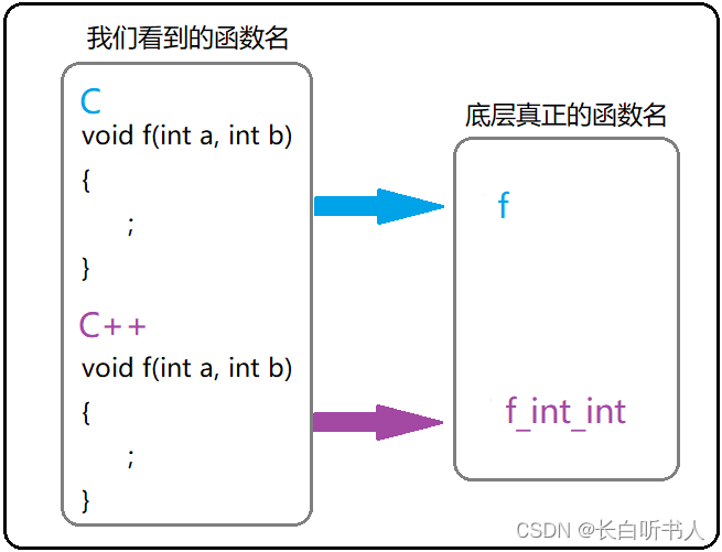 C++中的函数重载:概念、原理与应用-CSDN博客