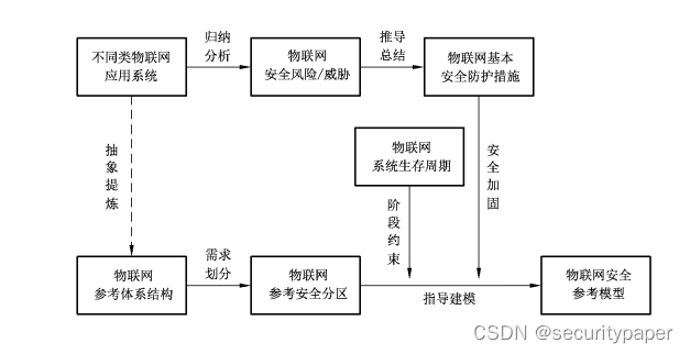 物联网安全设计