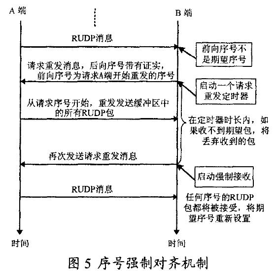 【转】一种基于UDP的可靠传输协议