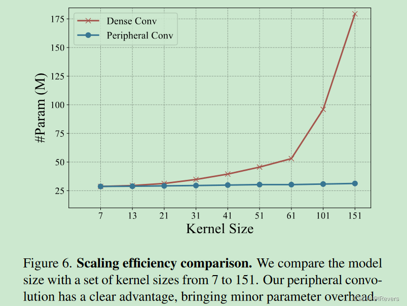 PeLK:通过周边卷积的参数高效大型卷积神经网络_pelk: parameter-efficient large kernel ...