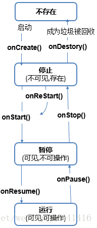 生命周期与状态