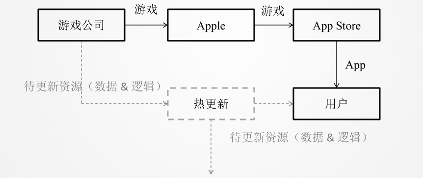 计算机生成了可选文字: 游 戏  游 戏 公 司  待 更 新 资 （ 数 据 & 逻 辑 ）  Apple  热 更 新  游 戏  App Store  用 户  待 更 新 资 源 （ 数 据 & 逻 辑 ）  V