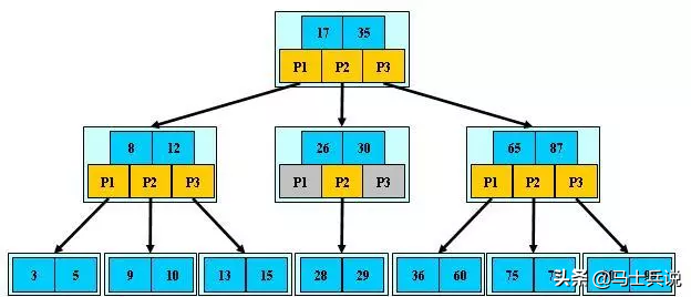 从原理到优化，深入浅出数据库索引