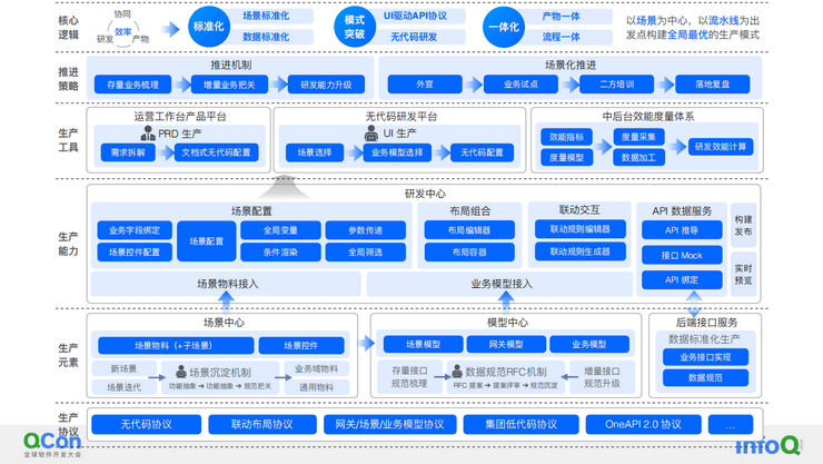 2022年全球软件开发大会（QCon上海站）-核心PPT资料下载_qcon资料获取-CSDN博客