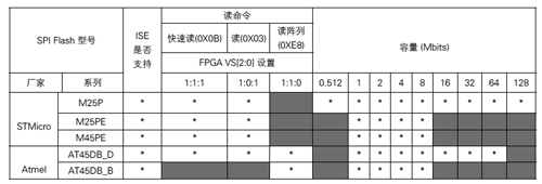 赛灵思芯片所支持的SPI FLASH存储器以及配置列表