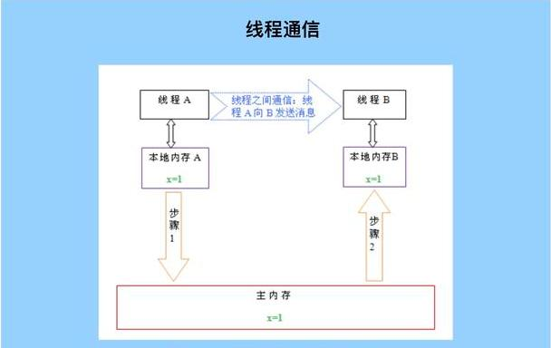 Java面试官常问的volatile关键字有没有把你虐惨(干货分享)