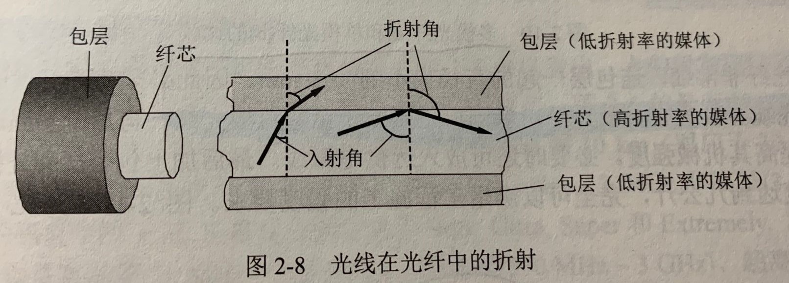光线在光纤中的折射