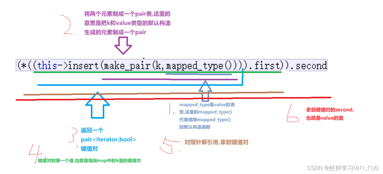 c++map类operator[]详解_c++ operator[]-CSDN博客