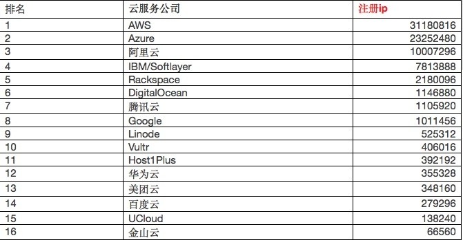 重磅！全球云服务商 IP 地址与分析报告：注册与活跃 IP 告诉你到底哪家云更火