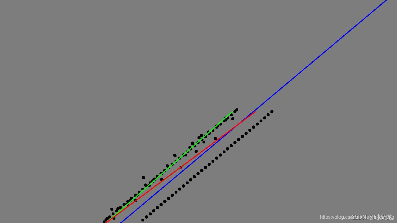 绿色线：RANSA拟合结果;红色线:最小二乘法拟合结果;蓝色线:期望的理想结果