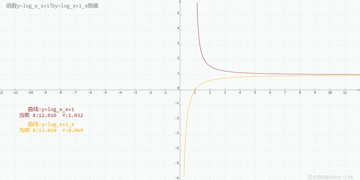【高中数学/导数】证明当x＞1时，y=log_x_x+1为减函数，y=log_x+1_x为增函数_logx (x+1)是减函数-CSDN博客