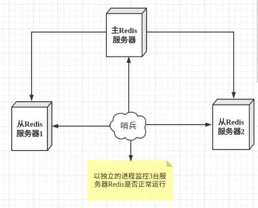 哨兵模式