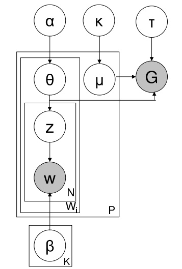 ACT-LDA <wbr>topic <wbr>model <wbr>& <wbr>Topic-Link <wbr>LDA <wbr>& <wbr>Author-Topic <wbr>Model