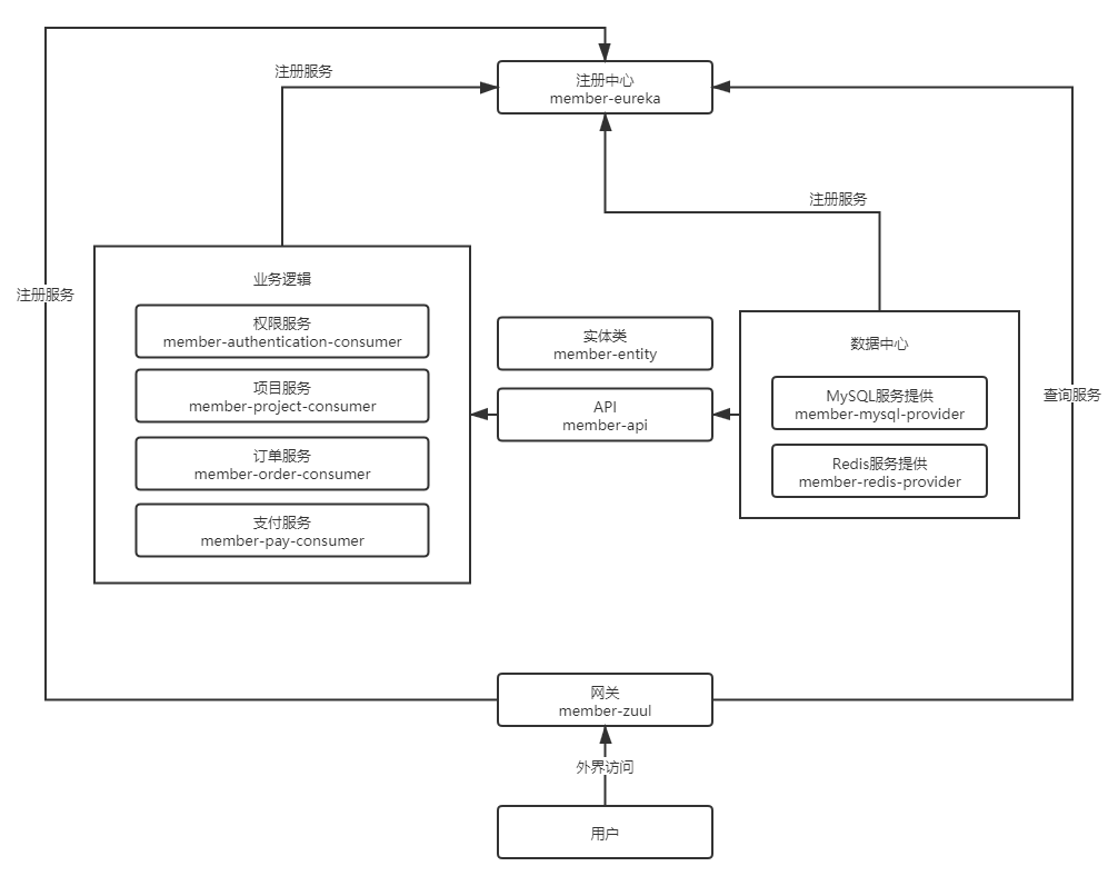 前台会员系统架构图