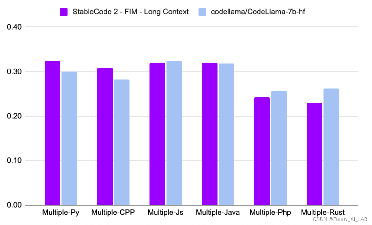 announcing stable code alpha — stability ai Images... Stability AI发布全新代码模型Stable Code 3B_stablecode3b 部署-CSDN博客