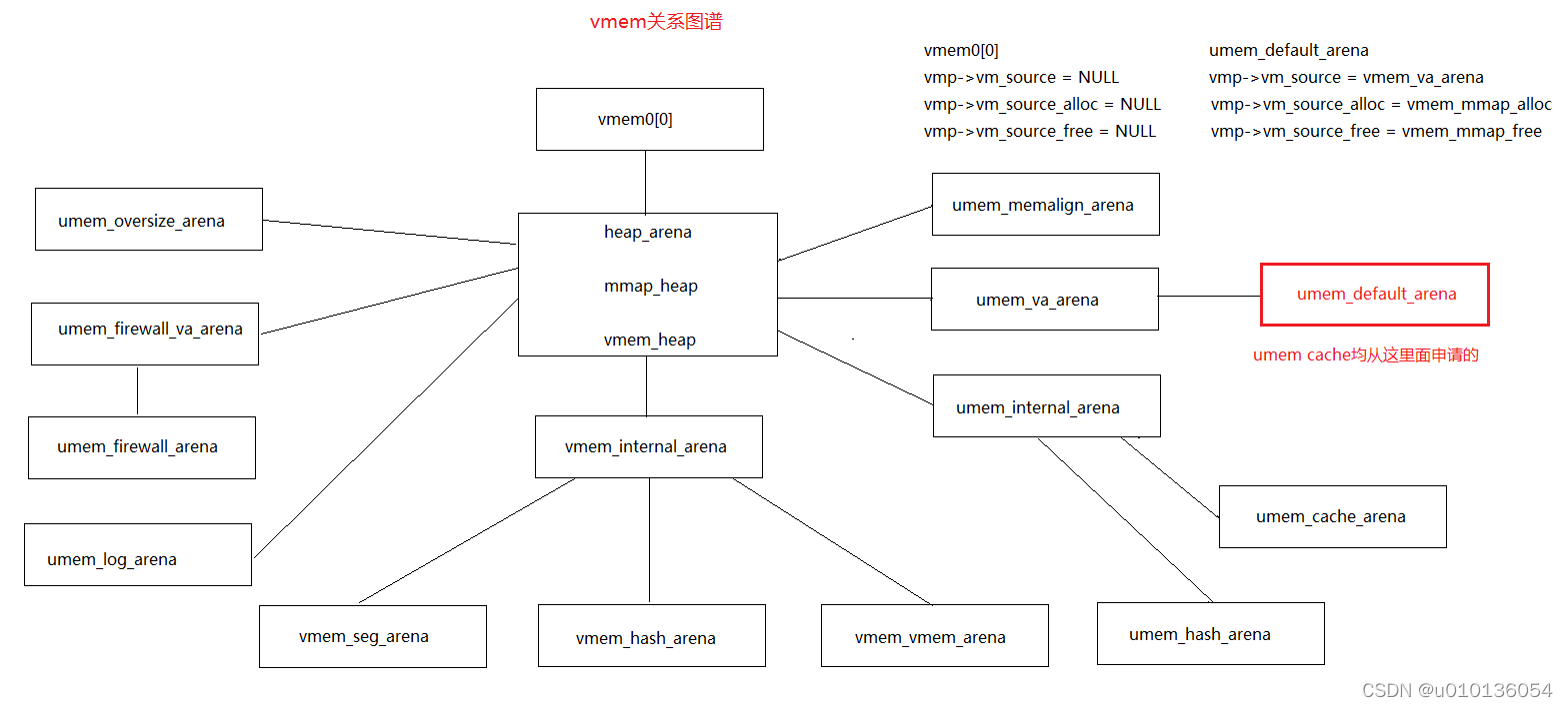 umem缓存层级关系