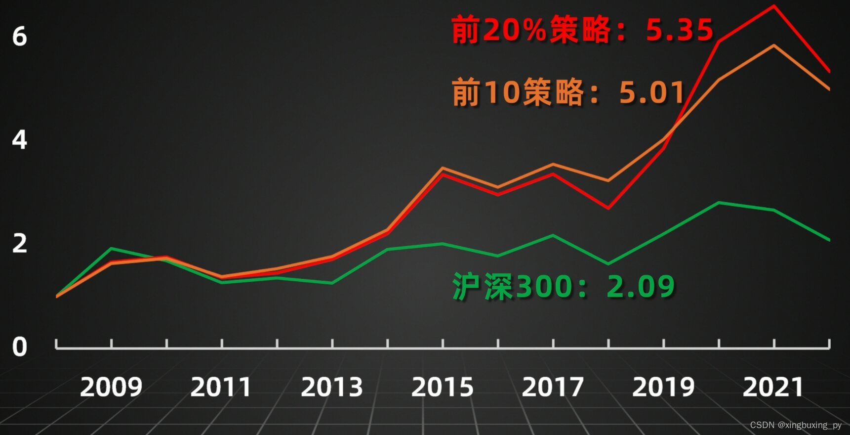 量化验证：基金经理自贝勾最多的基金，跟买能赚Q吗？| 邢不行_量化交易邢不行基金选择-CSDN博客