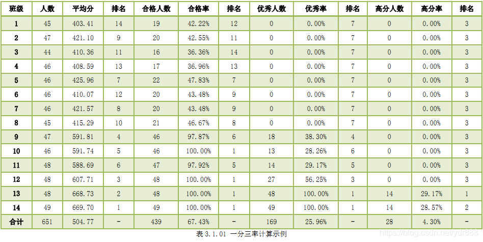 表3.1.01 一分三率计算示例