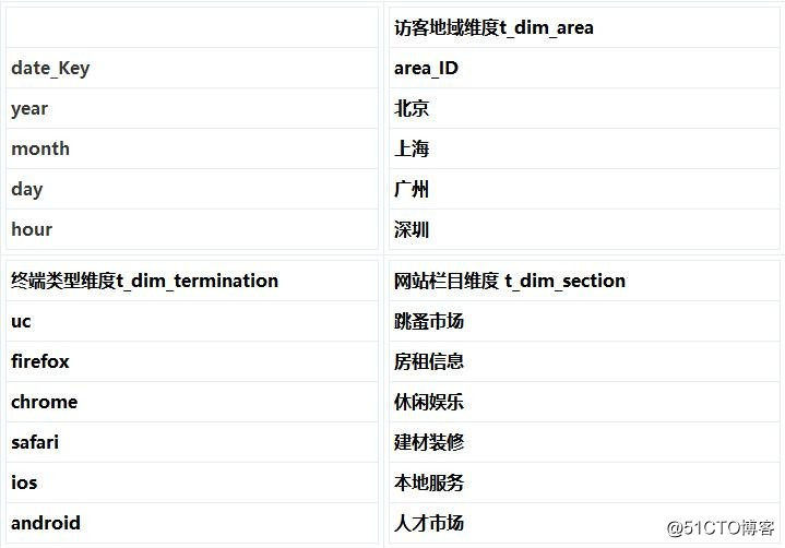 数据仓库设计