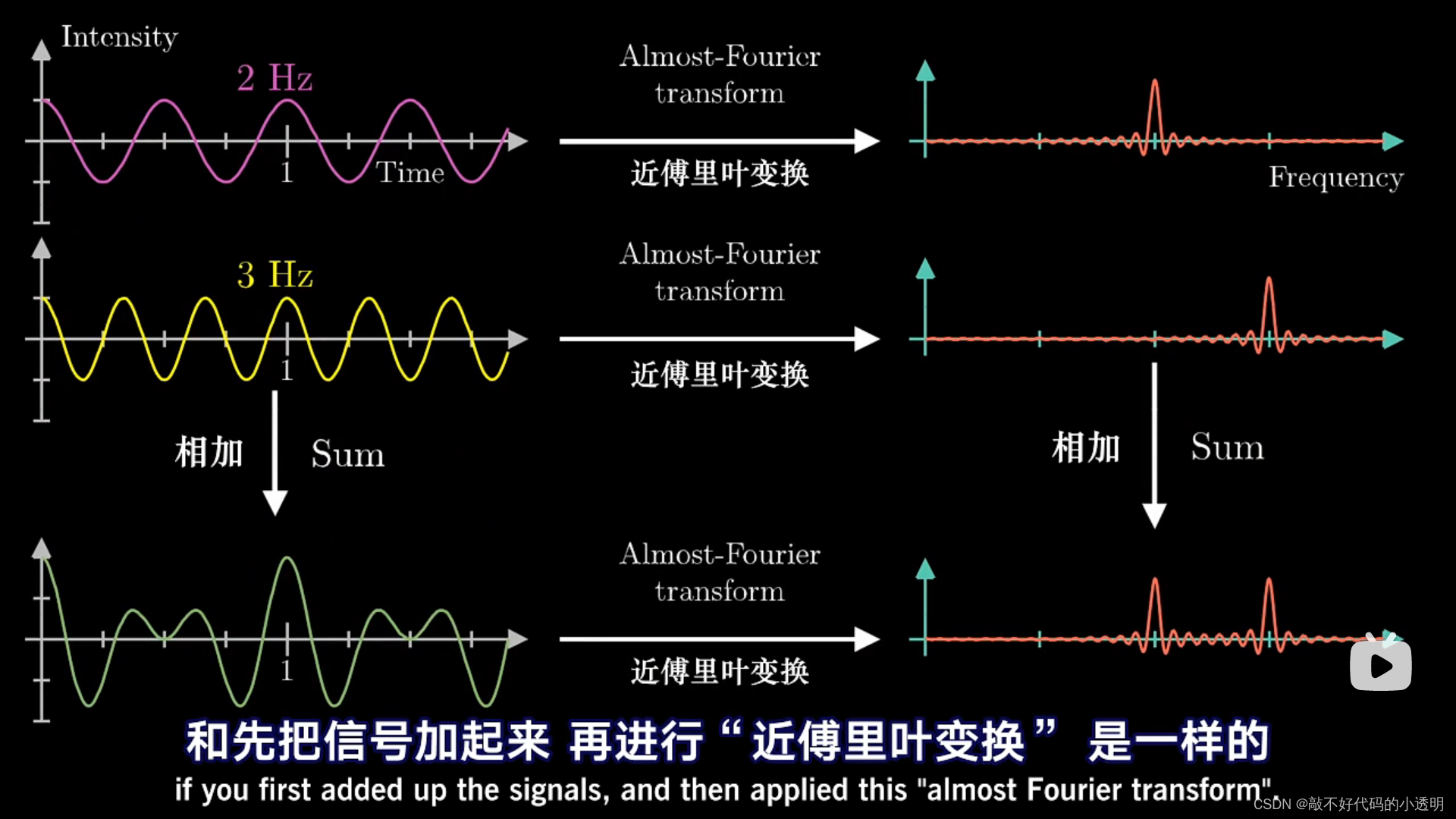 傅里叶变换详解-CSDN博客