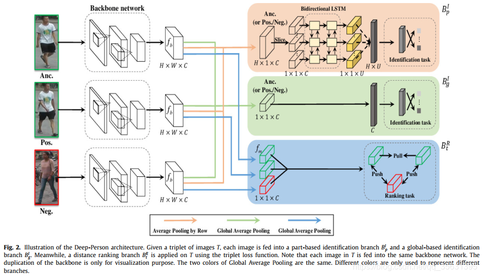 Person Identification Using Deep Learning 《Deep-Person: Learning Discriminative Deep Features for Person Re ...