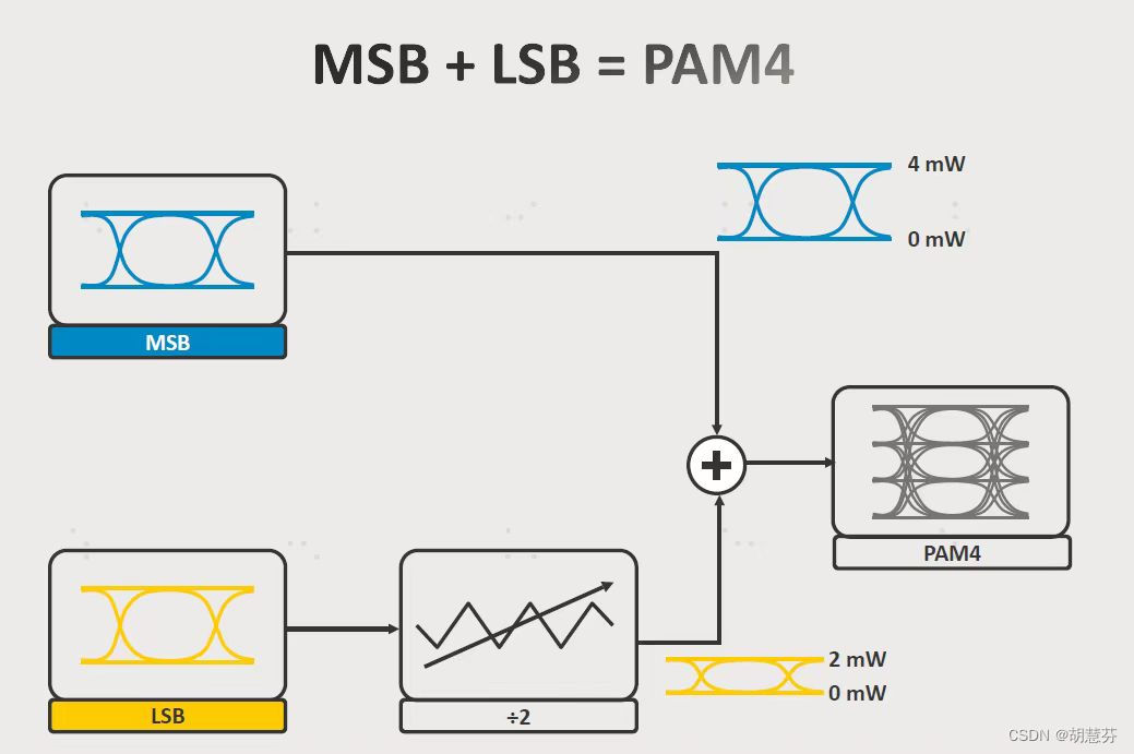 PAM4的MSB和LSB到底是什么？_msblsb 与combined 误码-CSDN博客